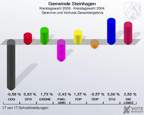 Gemeinde Steinhagen, Kreistagswahl 2009 - Kreistagswahl 2004,  Gewinne und Verluste Gesamtergebnis: CDU: -6,58 %. SPD: 0,93 %. GRÜNE: 1,73 %. FWG-UWG: -2,43 %. FDP: 1,37 %. ÖDP: -0,57 %. STU: 3,06 %. DIE LINKE: 2,50 %. 17 von 17 Schnellmeldungen