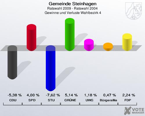 Gemeinde Steinhagen, Ratswahl 2009 - Ratswahl 2004,  Gewinne und Verluste Wahlbezirk 4: CDU: -5,38 %. SPD: 4,00 %. STU: -7,62 %. GRÜNE: 5,14 %. UWG: 1,18 %. Bürgerallianz: 0,47 %. FDP: 2,24 %. 