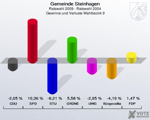 Gemeinde Steinhagen, Ratswahl 2009 - Ratswahl 2004,  Gewinne und Verluste Wahlbezirk 9: CDU: -2,05 %. SPD: 10,36 %. STU: -8,21 %. GRÜNE: 5,58 %. UWG: -2,95 %. Bürgerallianz: -4,19 %. FDP: 1,47 %. 