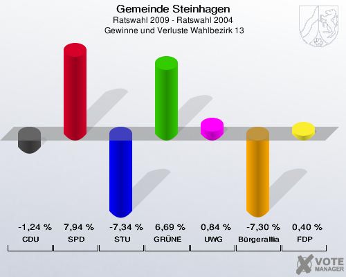Gemeinde Steinhagen, Ratswahl 2009 - Ratswahl 2004,  Gewinne und Verluste Wahlbezirk 13: CDU: -1,24 %. SPD: 7,94 %. STU: -7,34 %. GRÜNE: 6,69 %. UWG: 0,84 %. Bürgerallianz: -7,30 %. FDP: 0,40 %. 