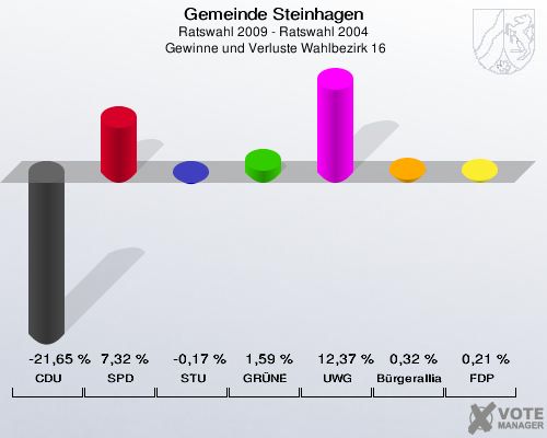 Gemeinde Steinhagen, Ratswahl 2009 - Ratswahl 2004,  Gewinne und Verluste Wahlbezirk 16: CDU: -21,65 %. SPD: 7,32 %. STU: -0,17 %. GRÜNE: 1,59 %. UWG: 12,37 %. Bürgerallianz: 0,32 %. FDP: 0,21 %. 