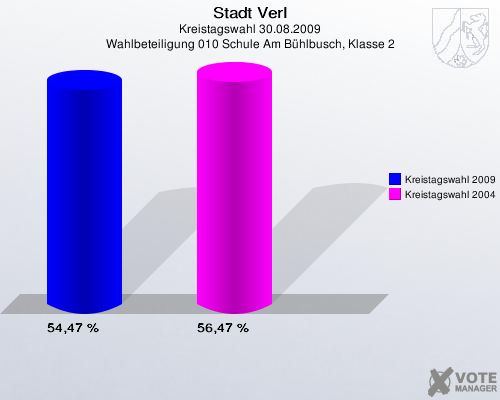 Stadt Verl, Kreistagswahl 30.08.2009, Wahlbeteiligung 010 Schule Am Bühlbusch, Klasse 2: Kreistagswahl 2009: 54,47 %. Kreistagswahl 2004: 56,47 %. 