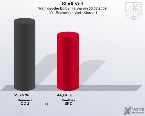 Stadt Verl, Wahl des/der Bürgermeisters/in 30.08.2009,  001 Realschule Verl - Klasse 1: Hermreck CDU: 55,76 %. Heethey SPD: 44,24 %. 