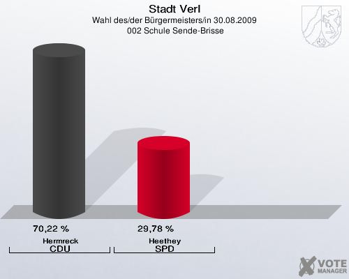 Stadt Verl, Wahl des/der Bürgermeisters/in 30.08.2009,  002 Schule Sende-Brisse: Hermreck CDU: 70,22 %. Heethey SPD: 29,78 %. 