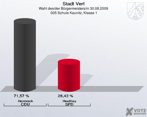 Stadt Verl, Wahl des/der Bürgermeisters/in 30.08.2009,  005 Schule Kaunitz, Klasse 1: Hermreck CDU: 71,57 %. Heethey SPD: 28,43 %. 