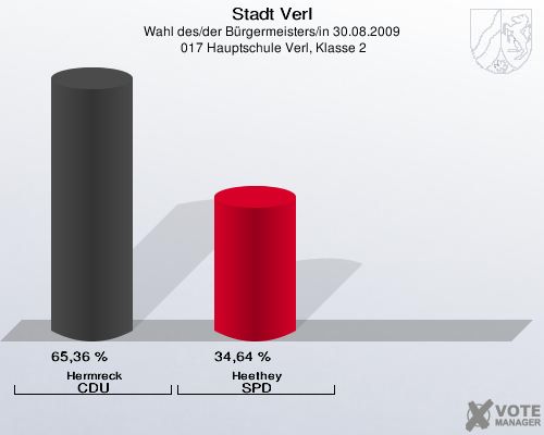 Stadt Verl, Wahl des/der Bürgermeisters/in 30.08.2009,  017 Hauptschule Verl, Klasse 2: Hermreck CDU: 65,36 %. Heethey SPD: 34,64 %. 