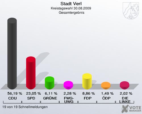 Stadt Verl, Kreistagswahl 30.08.2009,  Gesamtergebnis: CDU: 56,19 %. SPD: 23,05 %. GRÜNE: 6,11 %. FWG-UWG: 2,28 %. FDP: 8,86 %. ÖDP: 1,49 %. DIE LINKE: 2,02 %. 19 von 19 Schnellmeldungen
