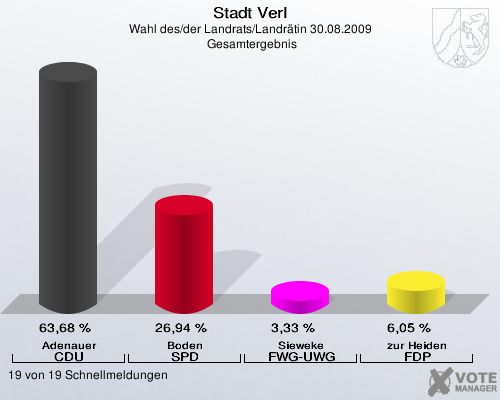 Stadt Verl, Wahl des/der Landrats/Landrätin 30.08.2009,  Gesamtergebnis: Adenauer CDU: 63,68 %. Boden SPD: 26,94 %. Sieweke FWG-UWG: 3,33 %. zur Heiden FDP: 6,05 %. 19 von 19 Schnellmeldungen