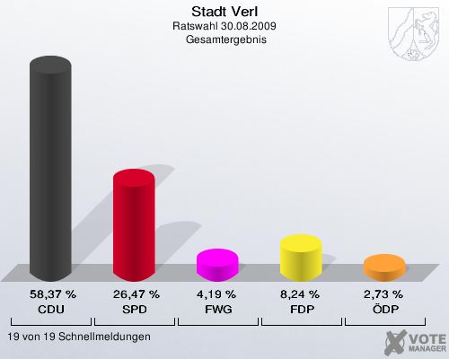 Stadt Verl, Ratswahl 30.08.2009,  Gesamtergebnis: CDU: 58,37 %. SPD: 26,47 %. FWG: 4,19 %. FDP: 8,24 %. ÖDP: 2,73 %. 19 von 19 Schnellmeldungen