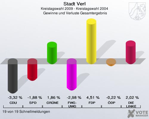 Stadt Verl, Kreistagswahl 2009 - Kreistagswahl 2004,  Gewinne und Verluste Gesamtergebnis: CDU: -3,32 %. SPD: -1,88 %. GRÜNE: 1,86 %. FWG-UWG: -2,98 %. FDP: 4,51 %. ÖDP: -0,22 %. DIE LINKE: 2,02 %. 19 von 19 Schnellmeldungen