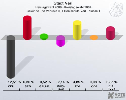 Stadt Verl, Kreistagswahl 2009 - Kreistagswahl 2004,  Gewinne und Verluste 001 Realschule Verl - Klasse 1: CDU: -12,51 %. SPD: 6,36 %. GRÜNE: 0,52 %. FWG-UWG: -2,14 %. FDP: 4,85 %. ÖDP: 0,08 %. DIE LINKE: 2,85 %. 