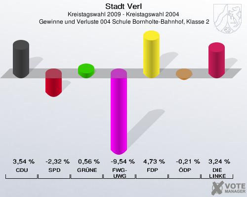 Stadt Verl, Kreistagswahl 2009 - Kreistagswahl 2004,  Gewinne und Verluste 004 Schule Bornholte-Bahnhof, Klasse 2: CDU: 3,54 %. SPD: -2,32 %. GRÜNE: 0,56 %. FWG-UWG: -9,54 %. FDP: 4,73 %. ÖDP: -0,21 %. DIE LINKE: 3,24 %. 