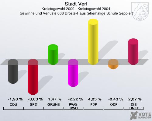 Stadt Verl, Kreistagswahl 2009 - Kreistagswahl 2004,  Gewinne und Verluste 008 Droste-Haus (ehemalige Schule Seppler): CDU: -1,90 %. SPD: -3,03 %. GRÜNE: 1,47 %. FWG-UWG: -2,22 %. FDP: 4,05 %. ÖDP: -0,43 %. DIE LINKE: 2,07 %. 