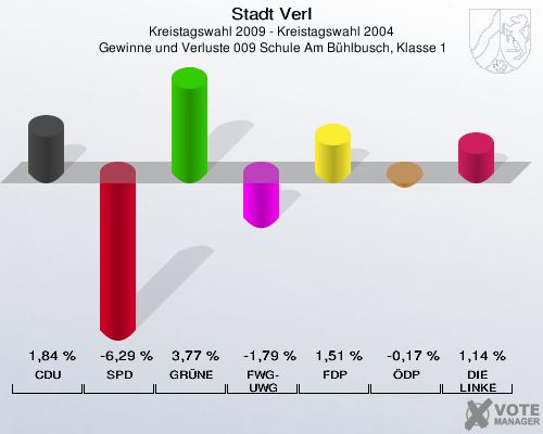 Stadt Verl, Kreistagswahl 2009 - Kreistagswahl 2004,  Gewinne und Verluste 009 Schule Am Bühlbusch, Klasse 1: CDU: 1,84 %. SPD: -6,29 %. GRÜNE: 3,77 %. FWG-UWG: -1,79 %. FDP: 1,51 %. ÖDP: -0,17 %. DIE LINKE: 1,14 %. 