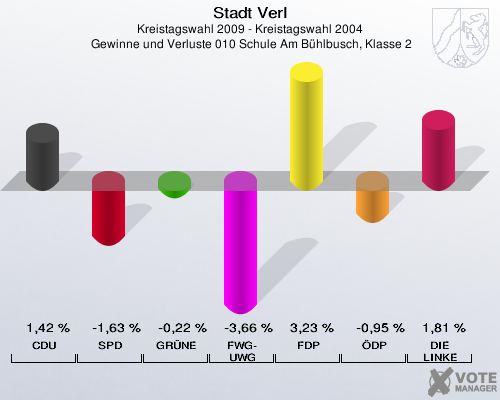 Stadt Verl, Kreistagswahl 2009 - Kreistagswahl 2004,  Gewinne und Verluste 010 Schule Am Bühlbusch, Klasse 2: CDU: 1,42 %. SPD: -1,63 %. GRÜNE: -0,22 %. FWG-UWG: -3,66 %. FDP: 3,23 %. ÖDP: -0,95 %. DIE LINKE: 1,81 %. 