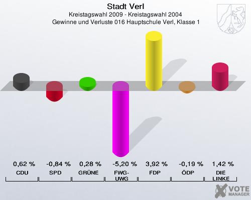 Stadt Verl, Kreistagswahl 2009 - Kreistagswahl 2004,  Gewinne und Verluste 016 Hauptschule Verl, Klasse 1: CDU: 0,62 %. SPD: -0,84 %. GRÜNE: 0,28 %. FWG-UWG: -5,20 %. FDP: 3,92 %. ÖDP: -0,19 %. DIE LINKE: 1,42 %. 