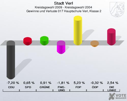 Stadt Verl, Kreistagswahl 2009 - Kreistagswahl 2004,  Gewinne und Verluste 017 Hauptschule Verl, Klasse 2: CDU: -7,20 %. SPD: 0,65 %. GRÜNE: 0,91 %. FWG-UWG: -1,81 %. FDP: 5,23 %. ÖDP: -0,32 %. DIE LINKE: 2,54 %. 