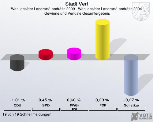 Stadt Verl, Wahl des/der Landrats/Landrätin 2009 - Wahl des/der Landrats/Landrätin 2004,  Gewinne und Verluste Gesamtergebnis: CDU: -1,01 %. SPD: 0,45 %. FWG-UWG: 0,60 %. FDP: 3,23 %. Sonstige: -3,27 %. 19 von 19 Schnellmeldungen