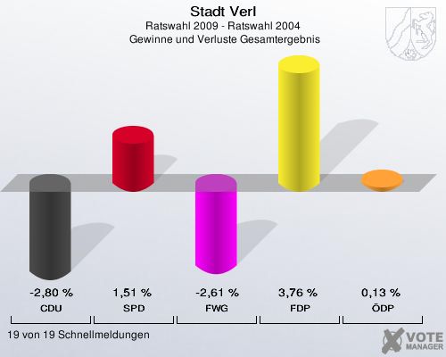 Stadt Verl, Ratswahl 2009 - Ratswahl 2004,  Gewinne und Verluste Gesamtergebnis: CDU: -2,80 %. SPD: 1,51 %. FWG: -2,61 %. FDP: 3,76 %. ÖDP: 0,13 %. 19 von 19 Schnellmeldungen