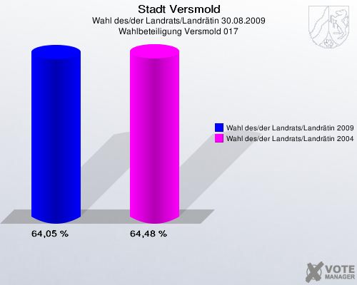 Stadt Versmold, Wahl des/der Landrats/Landrätin 30.08.2009, Wahlbeteiligung Versmold 017: Wahl des/der Landrats/Landrätin 2009: 64,05 %. Wahl des/der Landrats/Landrätin 2004: 64,48 %. 