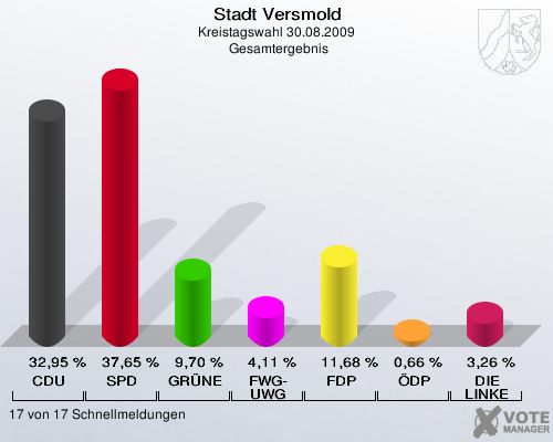 Stadt Versmold, Kreistagswahl 30.08.2009,  Gesamtergebnis: CDU: 32,95 %. SPD: 37,65 %. GRÜNE: 9,70 %. FWG-UWG: 4,11 %. FDP: 11,68 %. ÖDP: 0,66 %. DIE LINKE: 3,26 %. 17 von 17 Schnellmeldungen