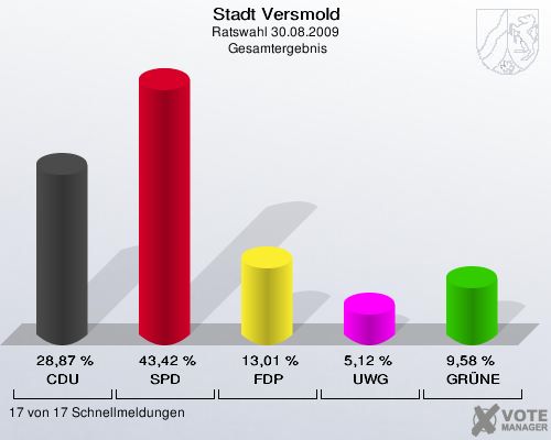 Stadt Versmold, Ratswahl 30.08.2009,  Gesamtergebnis: CDU: 28,87 %. SPD: 43,42 %. FDP: 13,01 %. UWG: 5,12 %. GRÜNE: 9,58 %. 17 von 17 Schnellmeldungen