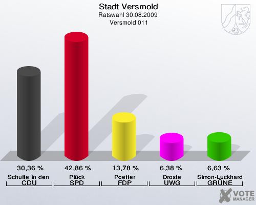Stadt Versmold, Ratswahl 30.08.2009,  Versmold 011: Schulte in den Bäumen CDU: 30,36 %. Plück SPD: 42,86 %. Poetter FDP: 13,78 %. Droste UWG: 6,38 %. Simon-Luckhardt GRÜNE: 6,63 %. 