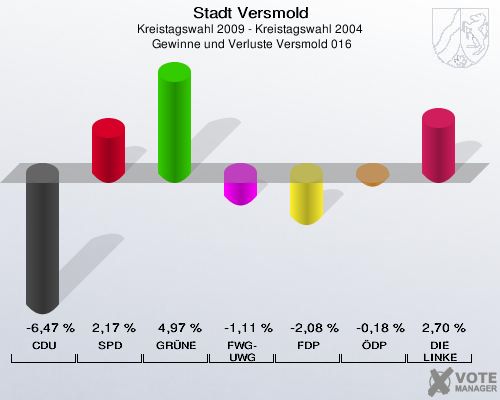 Stadt Versmold, Kreistagswahl 2009 - Kreistagswahl 2004,  Gewinne und Verluste Versmold 016: CDU: -6,47 %. SPD: 2,17 %. GRÜNE: 4,97 %. FWG-UWG: -1,11 %. FDP: -2,08 %. ÖDP: -0,18 %. DIE LINKE: 2,70 %. 