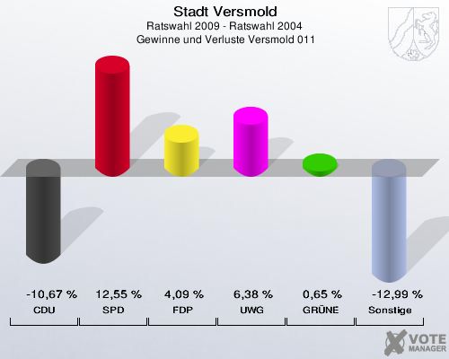 Stadt Versmold, Ratswahl 2009 - Ratswahl 2004,  Gewinne und Verluste Versmold 011: CDU: -10,67 %. SPD: 12,55 %. FDP: 4,09 %. UWG: 6,38 %. GRÜNE: 0,65 %. Sonstige: -12,99 %. 