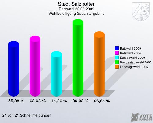 Stadt Salzkotten, Ratswahl 30.08.2009, Wahlbeteiligung Gesamtergebnis: Ratswahl 2009: 55,88 %. Ratswahl 2004: 62,08 %. Europawahl 2009: 44,36 %. Bundestagswahl 2005: 80,92 %. Landtagswahl 2005: 66,64 %. 21 von 21 Schnellmeldungen