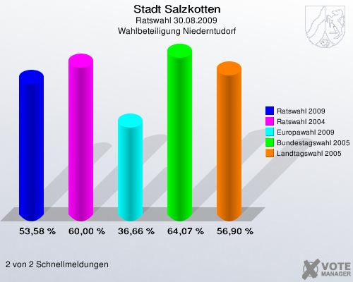 Stadt Salzkotten, Ratswahl 30.08.2009, Wahlbeteiligung Niederntudorf: Ratswahl 2009: 53,58 %. Ratswahl 2004: 60,00 %. Europawahl 2009: 36,66 %. Bundestagswahl 2005: 64,07 %. Landtagswahl 2005: 56,90 %. 2 von 2 Schnellmeldungen