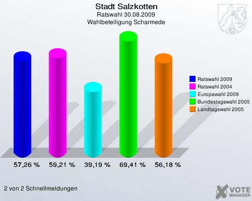 Stadt Salzkotten, Ratswahl 30.08.2009, Wahlbeteiligung Scharmede: Ratswahl 2009: 57,26 %. Ratswahl 2004: 59,21 %. Europawahl 2009: 39,19 %. Bundestagswahl 2005: 69,41 %. Landtagswahl 2005: 56,18 %. 2 von 2 Schnellmeldungen