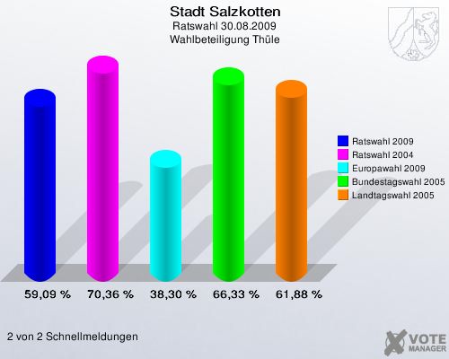 Stadt Salzkotten, Ratswahl 30.08.2009, Wahlbeteiligung Thüle: Ratswahl 2009: 59,09 %. Ratswahl 2004: 70,36 %. Europawahl 2009: 38,30 %. Bundestagswahl 2005: 66,33 %. Landtagswahl 2005: 61,88 %. 2 von 2 Schnellmeldungen