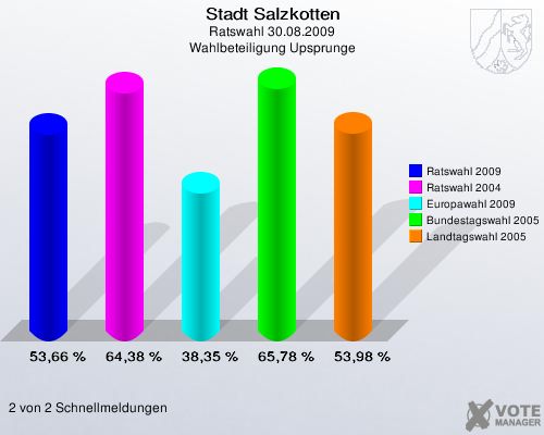 Stadt Salzkotten, Ratswahl 30.08.2009, Wahlbeteiligung Upsprunge: Ratswahl 2009: 53,66 %. Ratswahl 2004: 64,38 %. Europawahl 2009: 38,35 %. Bundestagswahl 2005: 65,78 %. Landtagswahl 2005: 53,98 %. 2 von 2 Schnellmeldungen