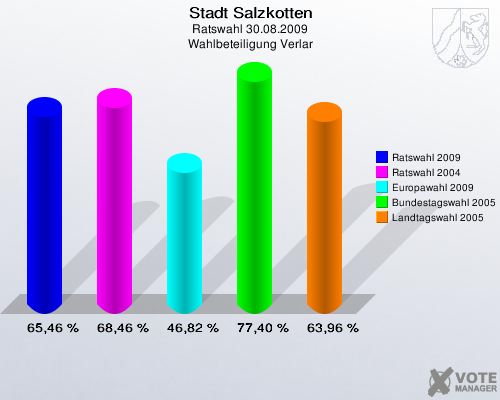Stadt Salzkotten, Ratswahl 30.08.2009, Wahlbeteiligung Verlar: Ratswahl 2009: 65,46 %. Ratswahl 2004: 68,46 %. Europawahl 2009: 46,82 %. Bundestagswahl 2005: 77,40 %. Landtagswahl 2005: 63,96 %. 