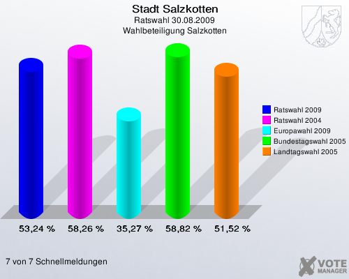 Stadt Salzkotten, Ratswahl 30.08.2009, Wahlbeteiligung Salzkotten: Ratswahl 2009: 53,24 %. Ratswahl 2004: 58,26 %. Europawahl 2009: 35,27 %. Bundestagswahl 2005: 58,82 %. Landtagswahl 2005: 51,52 %. 7 von 7 Schnellmeldungen
