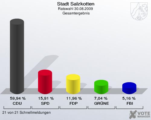 Stadt Salzkotten, Ratswahl 30.08.2009,  Gesamtergebnis: CDU: 59,94 %. SPD: 15,91 %. FDP: 11,96 %. GRÜNE: 7,04 %. FBI: 5,16 %. 21 von 21 Schnellmeldungen