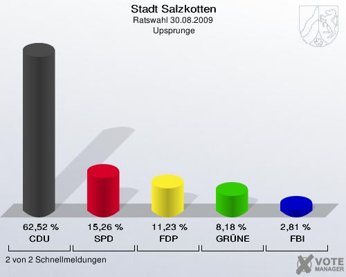 Stadt Salzkotten, Ratswahl 30.08.2009,  Upsprunge: CDU: 62,52 %. SPD: 15,26 %. FDP: 11,23 %. GRÜNE: 8,18 %. FBI: 2,81 %. 2 von 2 Schnellmeldungen