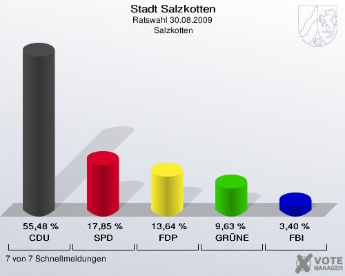 Stadt Salzkotten, Ratswahl 30.08.2009,  Salzkotten: CDU: 55,48 %. SPD: 17,85 %. FDP: 13,64 %. GRÜNE: 9,63 %. FBI: 3,40 %. 7 von 7 Schnellmeldungen