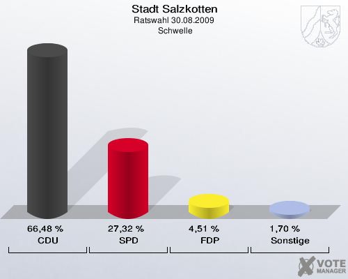 Stadt Salzkotten, Ratswahl 30.08.2009,  Schwelle: CDU: 66,48 %. SPD: 27,32 %. FDP: 4,51 %. Sonstige: 1,70 %. 