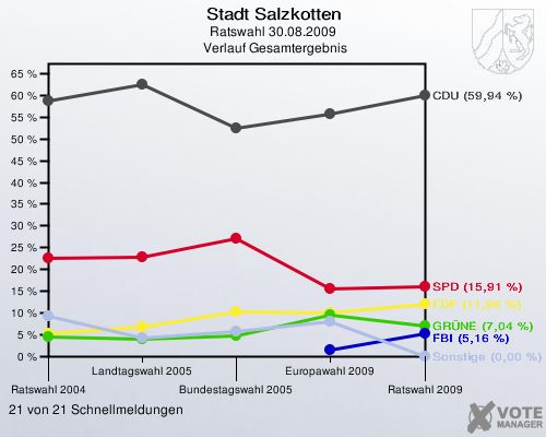 Stadt Salzkotten, Ratswahl 30.08.2009,  Verlauf Gesamtergebnis: 21 von 21 Schnellmeldungen