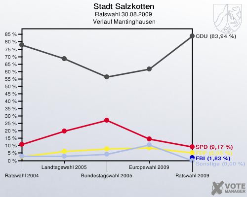 Stadt Salzkotten, Ratswahl 30.08.2009,  Verlauf Mantinghausen: 