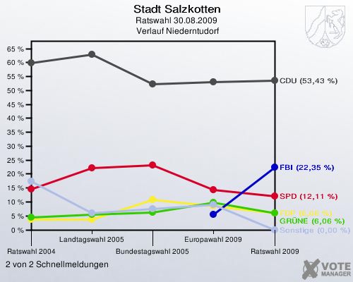 Stadt Salzkotten, Ratswahl 30.08.2009,  Verlauf Niederntudorf: 2 von 2 Schnellmeldungen