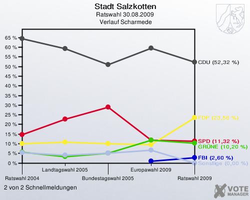Stadt Salzkotten, Ratswahl 30.08.2009,  Verlauf Scharmede: 2 von 2 Schnellmeldungen