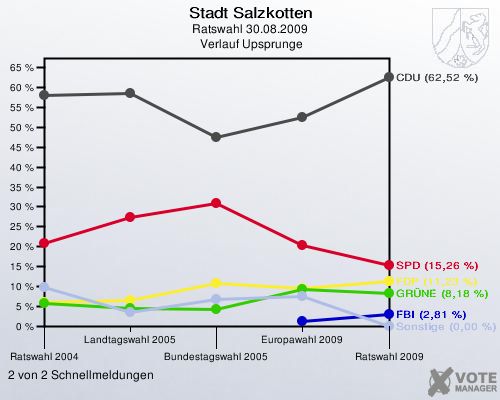 Stadt Salzkotten, Ratswahl 30.08.2009,  Verlauf Upsprunge: 2 von 2 Schnellmeldungen