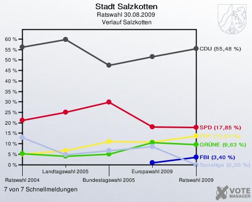 Stadt Salzkotten, Ratswahl 30.08.2009,  Verlauf Salzkotten: 7 von 7 Schnellmeldungen