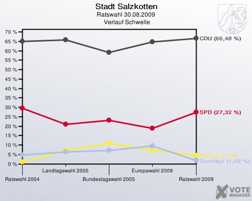 Stadt Salzkotten, Ratswahl 30.08.2009,  Verlauf Schwelle: 