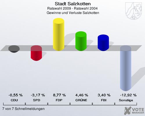 Stadt Salzkotten, Ratswahl 2009 - Ratswahl 2004,  Gewinne und Verluste Salzkotten: CDU: -0,55 %. SPD: -3,17 %. FDP: 8,77 %. GRÜNE: 4,46 %. FBI: 3,40 %. Sonstige: -12,92 %. 7 von 7 Schnellmeldungen