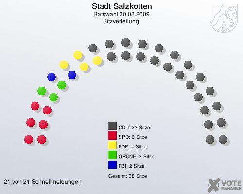 Stadt Salzkotten, Ratswahl 30.08.2009, Sitzverteilung 