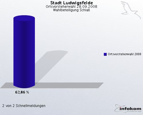 Stadt Ludwigsfelde, Ortsvorsteherwahl 28.09.2008, Wahlbeteiligung Schia�: Ortsvorsteherwahl 2008: 62,86 %. 2 von 2 Schnellmeldungen